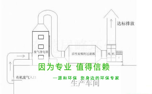 家具行業(yè)&mdash;有機廢氣處理方案